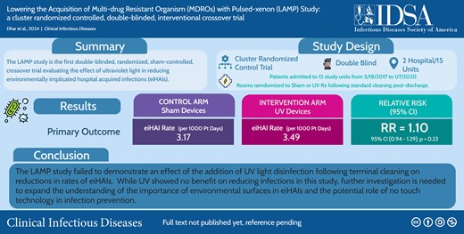 This graphical abstract is also available at Tidbit: https://tidbitapp.io/tidbits/lowering-the-acquisition-of-multi-drug-resistant-organism-mdros-with-pulsed-xenon-lamp-study-a-cluster-randomized-controlled-double-blinded-interventional-crossover-trial/update