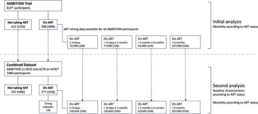 Classification of antiretroviral therapy (ART) status at time of presentation with cryptococcal meningitis in the Ambisome Therapy Induction Optimisation (AMBITION) trial and combined AMBITION and Antifungal Combinations for Treatment of Cryptococcal Meningitis in Africa (ACTA) trial datasets. Data were analyzed from 810 AMBITION participants. ART duration data were available for all individuals taking ART. A total of 674 ACTA participants with complete outcome data were added to a combined secondary analysis, giving a total of 1484 individuals. ACTA data were excluded from primary mortality analysis as ART timing data were missing for 34% of individuals; the combined population was used to describe baseline characteristics according to ART status and for secondary analysis of outcomes. *The AMBITION trial randomized 844 participants, 30 of whom met late exclusion criteria and were not included, and further 4 who did not give consent for additional analysis, leaving 810 individuals for this study. The ACTA trial included 674 participants with complete outcome data who were added into the combined dataset; however, although it was known who was taking ART at baseline in the ACTA trial, ART timing data were missing for 128 participants of the 379 on ART.