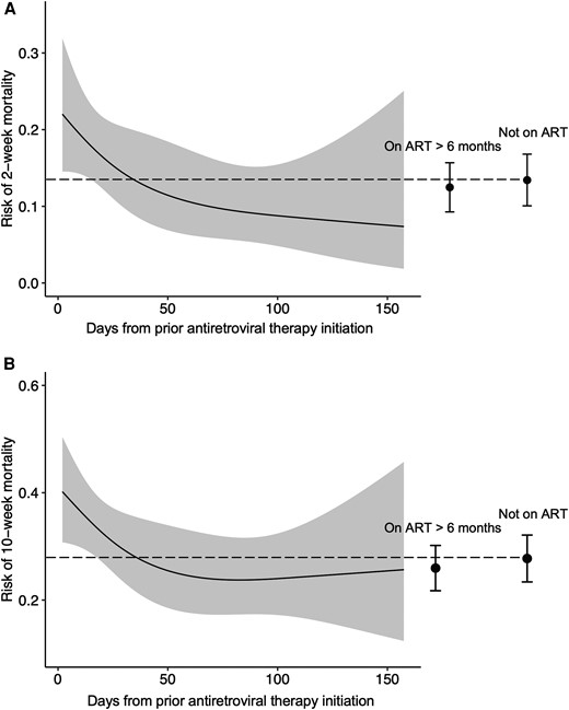 Mortality risk according to antiretroviral therapy (ART) status at the time of presentation with cryptococcal meningitis. The dynamic relationship between time on ART at cryptococcal meningitis presentation and mortality risk in the combined Ambisome Therapy Induction Optimisation (AMBITION) and Antifungal Combinations for Treatment of Cryptococcal Meningitis in Africa (ACTA) cohort was determined using univariable logistic regression models with days on ART as the single predictor (using restricted cubic splines with 3 knots) and mortality as the outcome for (A) 2-week and (B) 10-week mortality, restricted to participants on ART for up to 6 months. The gray shading represents 95% confidence intervals. Mortality risk in those on ART for more than 6 months and those not on ART at the time of cryptococcal meningitis diagnosis are shown for comparison, with error bars representing 95% confidence intervals, and the dotted line indicating the mortality risk estimate in those not on ART.