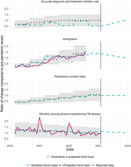 Comparison of reported trends in COVID-19 adjustment mechanisms to projected trend inputs and modelled trend outputs for each of the four examined mechanisms during 2020–2023. Note: that 1.0 represents equality with pre-pandemic projected levels. As respiratory contact trend is a synthesis of multiple data sources, no reported data is shown for that mechanism. Y-axis is different across parameters. Abbreviation: COVID-19, coronavirus disease 2019.