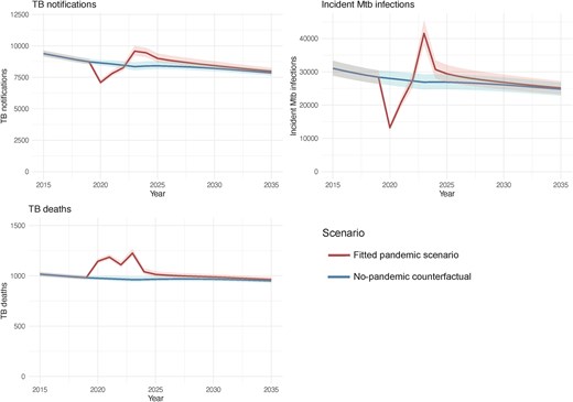 Model estimated annual TB outcomes under the fitted-pandemic scenario and the no-pandemic-counterfactual during 2015–2035. Solid lines represent point estimates. Shaded regions represent 95% uncertainty intervals. Abbreviations: Mtb, Mycobacterium tuberculosis; TB, tuberculosis.