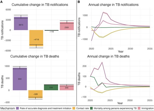 Estimated impact of each examined COVID-19 related mechanism on TB outcomes during 2020–2035. A, Cumulative difference in TB outcomes associated with each mechanism B, Annual difference in TB outcomes associated with each mechanism. Note: Error bars and shaded area represent 95% uncertainty intervals. Abbreviations: COVID-19, coronavirus disease 2019; TB, tuberculosis.