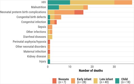 Underlying causes of death when cytomegalovirus is the immediate or antecedent cause, by age group, Child Health and Mortality Prevention Surveillance (CHAMPS) network, December 2016–July 2023. Abbreviation: HIV, human immunodeficiency virus.
