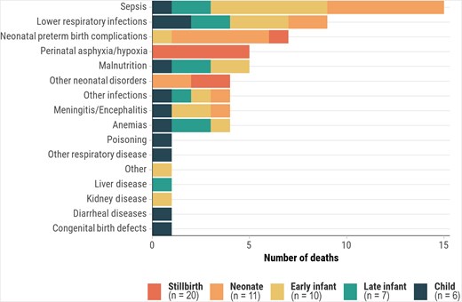 Immediate or antecedent causes of death when cytomegalovirus is the underlying cause, by age group, Child Health and Mortality Prevention Surveillance (CHAMPS) network, December 2016–July 2023.