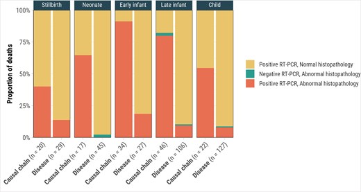 Cytomegalovirus (CMV) reverse-transcription polymerase chain reaction (RT-PCR) and CMV-associated abnormal histopathology findings for deaths with CMV in the causal chain (n = 139) and CMV disease but not in the causal chain (n = 311), by age group, Child Health and Mortality Prevention Surveillance (CHAMPS) network, December 2016–July 2023.