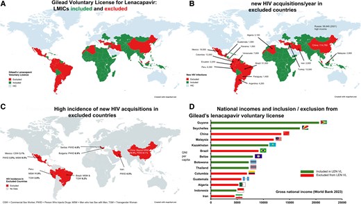 A, Gilead voluntary license for lenacapavir: LMICs included and excluded. B, new HIV acquisitions/year in excluded countries. C, High incidence of new HIV acquisitions in excluded countries. D, National incomes and inclusion/exclusion from Gilead’s lenacapavir voluntary license. Abbreviations: HIV, human immunodeficiency virus; LMIC, low- and middle-income countries. Created with mapchart.net.