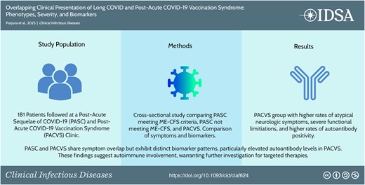 This graphical abstract is also available at Tidbit: https://tidbitapp.io/institutional-portal/clinical-infectious-diseases/tidbits/overlapping-clinical-presentation-of-long-COVID-and-post-acute-COVID-19-vaccination-syndrome-phenotypes-severity-and-biomarkers/update
