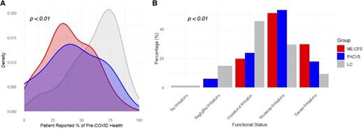 Patient-reported functional status of the long COVID positive for MECFS (MECFS), post-acute COVID-19 vaccination syndrome (PACVS), and long COVID negative for MECFS (LC) groups based on (A) perceived health level at initial visit compared to perceived health before LC/PACVS (MECFS n = 44; PACVS n = 14; LC n = 59; Total n = 117), and (B) Post-COVID Functional Status Scale (MECFS n = 61; PACVS n = 17; LC n = 75; Total n = 153).
