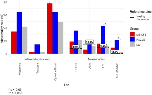 Clinical lab abnormality rate, as defined by percent of patients with abnormal lab result at anytime (initial visit or follow-up), compared between the long COVID positive for MECFS (MECFS), post-acute COVID-19 vaccination syndrome (PACVS), and long COVID negative for MECFS (LC) groups and previously reported positivity rates in healthy populations. HSP70, HSP-70 antibody western blot; ANA, antinuclear antibody; ACL, quantitative anticardiolipin IgM; anti U1-RNP, quantitative ribonucleic protein extranuclear antibody.