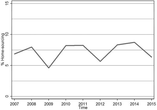 Home-sourcing dynamics across 2007–2015.