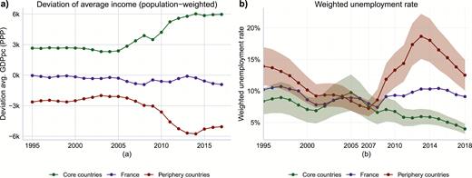 The development of income and unemployment in core and periphery.