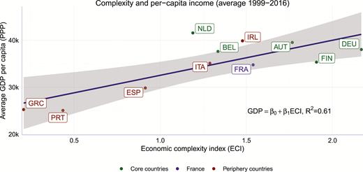 The relation between economic complexity and income.