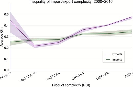 Inequality in terms of the complexity of the products exported and imported by the Eurozone countries between 2000 and 2016.Note: Inequality is measured by the Gini index, which has been weighted by the total exports (or imports, respectively) of the countries. The shaded area indicates the 25 and 75 percentile of the yearly Ginis.