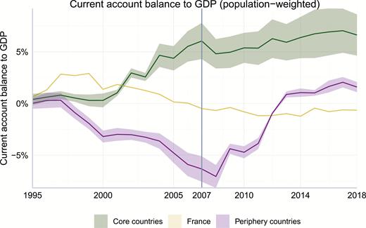 Current account balances in core and periphery countries.
