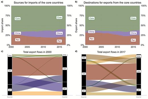The impact of China as an emerging player on the import–export relationship between core and periphery countries.