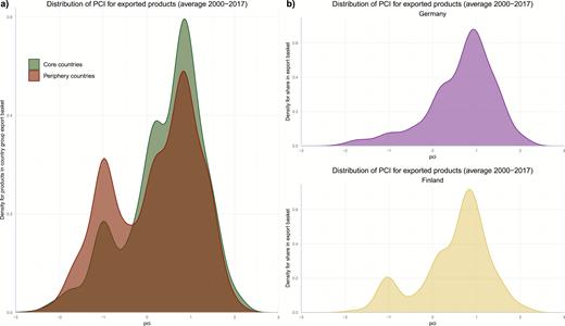 The production complexity index (PCI) distribution of the average expert baskets from core and periphery countries between 2000 and 2017 (a) and for Germany and Finland (b).