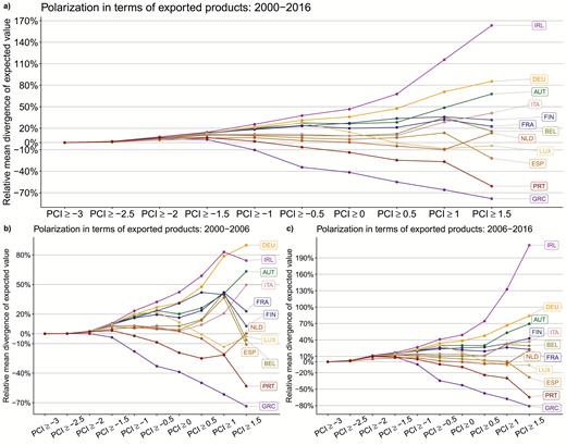 Deviations from the export volume of countries with a PCI of various thresholds (on the x-axis) that would be expected based on the total export share of the countries. Source: The Atlas of Economic Complexity (accessed May 2019); authors’ own calculations. More details on the derivations are available in the supplementary appendix.