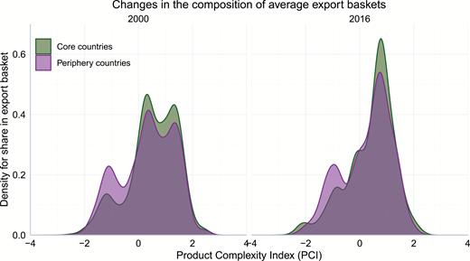 Changes in the complexity distribution of the export baskets of core and periphery countries.