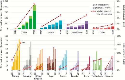 Global electric car sales and market share, 2013–18.