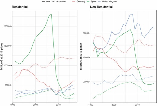 Residential and non-residential construction in major European economies.