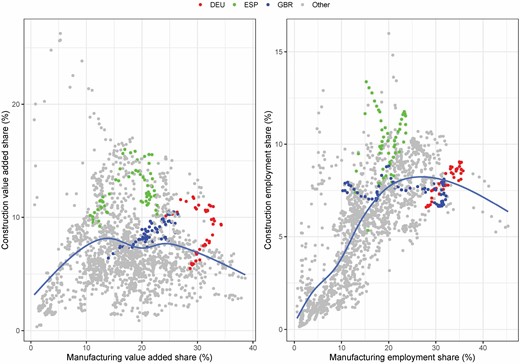 Value added and employment shares in construction and manufacturing.