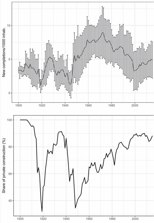 New housing units per population (above) and share of private production (below).
