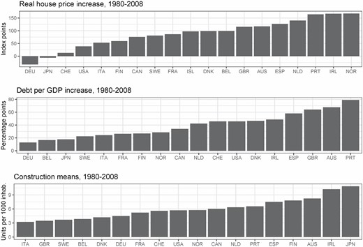 Housing price and mortgage growth and average construction, 1980–2008.