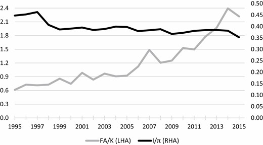 Additions to fixed assets/operating income (I/π) and financial assets/fixed assets (FA/K), full sample, 1995–2015.