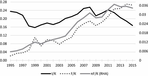 Rate of accumulation (I/K), financial payments/fixed assets (F/K) and financial incomes/fixed assets (πF/K), full sample, 1995–2015.