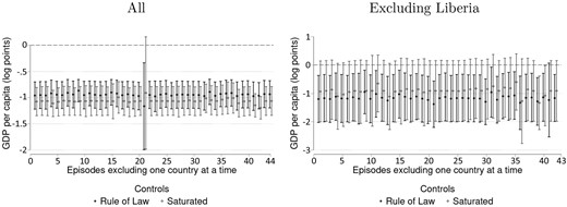 Robustness check for low- and middle-income countries. Note: Dots indicate estimated coefficients. The bars indicate a 90% confidence interval.