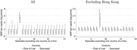Robustness check for high-income countries. Note: Dots indicate estimated coefficients. The bars indicate a 90% confidence interval.