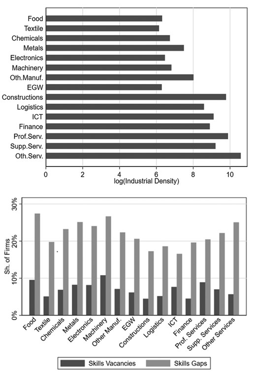 Alt text: Bar charts on industry agglomeration, skills vacancies and gaps over the period 2009–2019 for 15 aggregated industries based on the SIC 2007 industrial classification.