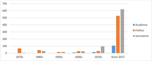 Number of Documents Referrencing “Strategic Competition” in Different Discourse Families