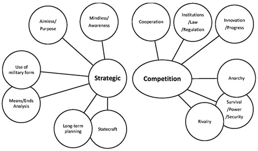 Intuitive Conceptual Web Encompassing “Strategic Competition”