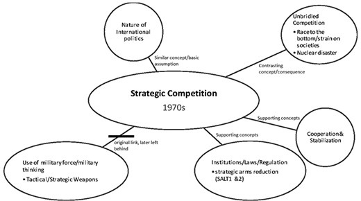 Conceptual Web Encompassing “Strategic Competition” in the 1970s