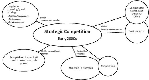 Conceptual Web Encompassing “Strategic Competition” in the Early 2000s