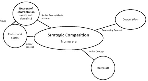 Conceptual Web Encompassing “Strategic Competition” in the Trump Era