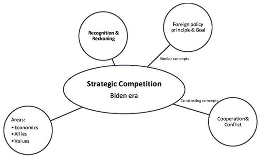 Conceptual Web Encompassing “Strategic Competition” in the Biden Era