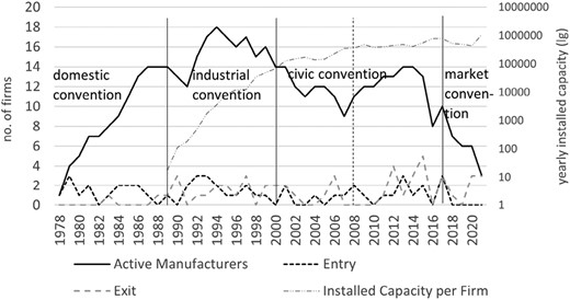 Number of wind turbine manufacturers in Germany and average installed capacity per firm (data based on Kammer 2011; Menzel 2021 and thewindpower.net).