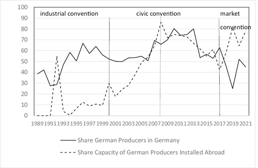 Share of German and Foreign producers in the German market and share of capacity installed abroad of German Producers in % (data based on thewindpower.net).