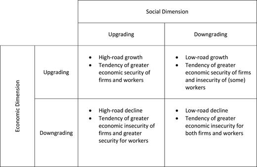 The relationship between economic/social upgrading and economic (in)security.