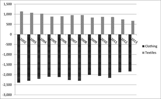 EU-Tunisia trade balance in textiles and clothing (million Euros).