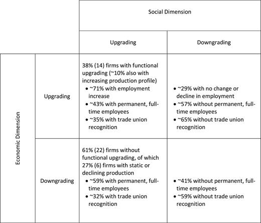 Economic and social upgrading/downgrading in the Tunisian clothing industry.