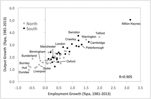 Average growth rates of output and employment across British cities, 1981–2013. Note: For definitions of the broad regional divisions of ‘North’ and ‘South’ used to distinguish these two groups of cities, see. 4 The cities used in this article are the Primary Urban Areas (PUAs) as defined by the Centre for Cities, London.