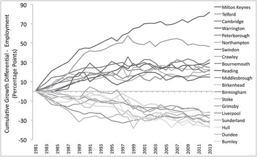 Divergent employment growth paths: top 10 fastest and bottom 10 slowest growing cities, 1981–2013. Annual percentage growth differences from the UK national growth rate, cumulated through time.