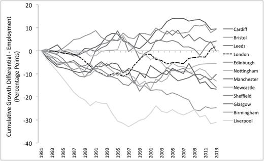 Divergent employment growth paths, core cities, 1981–2013. Annual percentage growth differences from the UK national growth rate, cumulated through time.