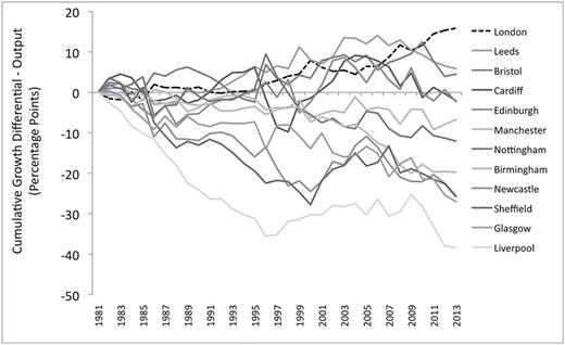 Divergent output growth paths, core cities, 1981–2013. Annual percentage growth differences from the UK national growth rate, cumulated through time. The ‘Core’ cities comprise that group of self-designated cities that regard themselves as the principal regional cities outside London (see http://www.corecities.com ).