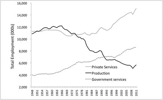 The shift to a ‘Post-industrial’ economy: employment in production, private services and government services, Great Britain, 1948–2011. Production refers to manufacturing, extractive industries, construction and utilities. Government services include both central and local government.