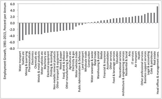 Employment growth by sector, 1981–2013, Great Britain.
