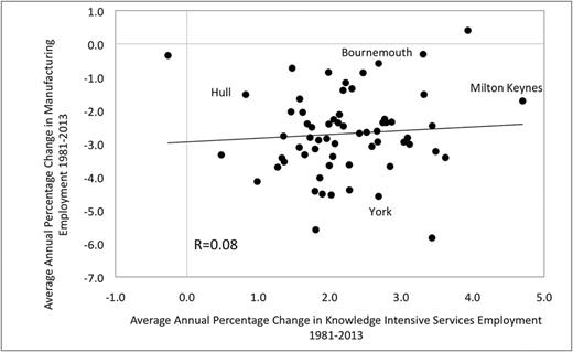 Deindustrialisation and the growth in knowledge intensive services across cities: percentage change in employment, 1981–2013.